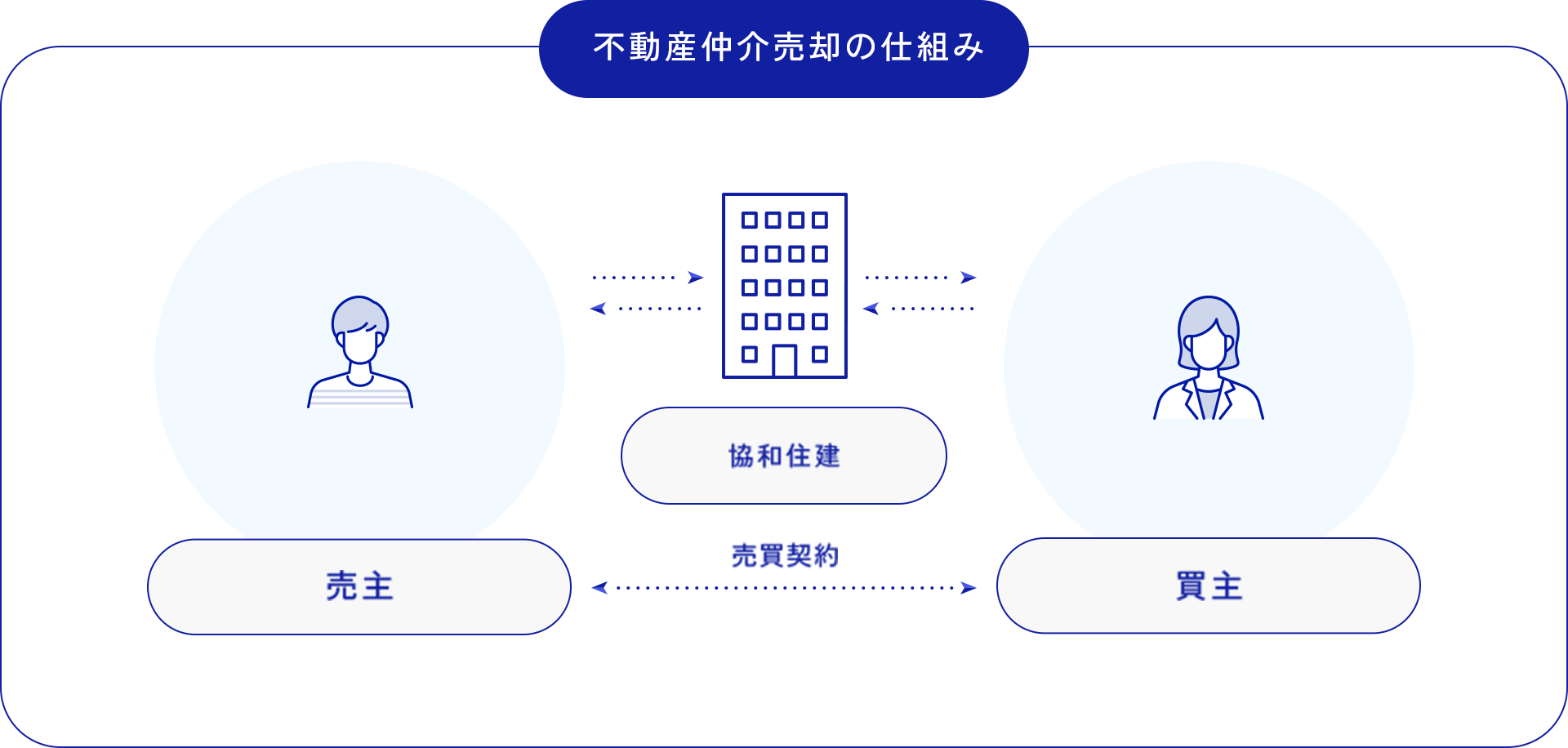 不動産仲介売却の仕組み