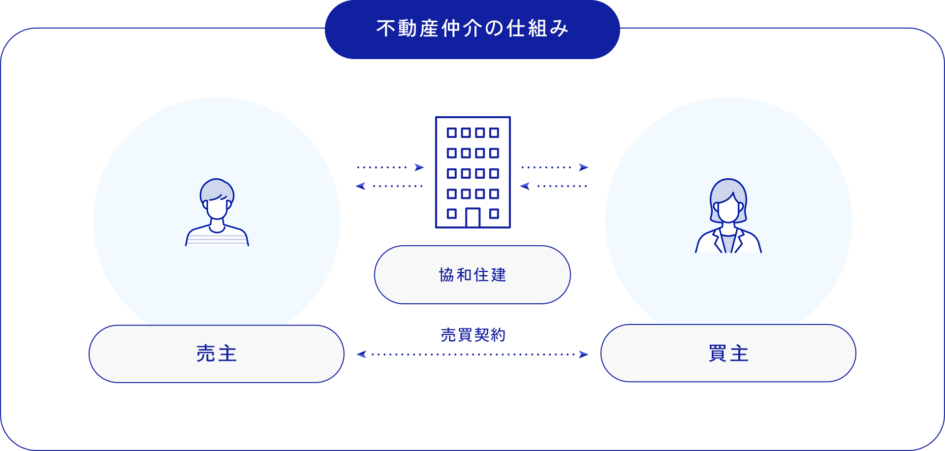 不動産仲介の仕組み