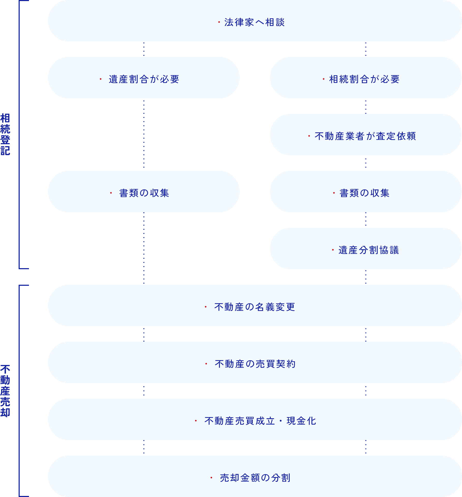 相続不動産買取の流れ